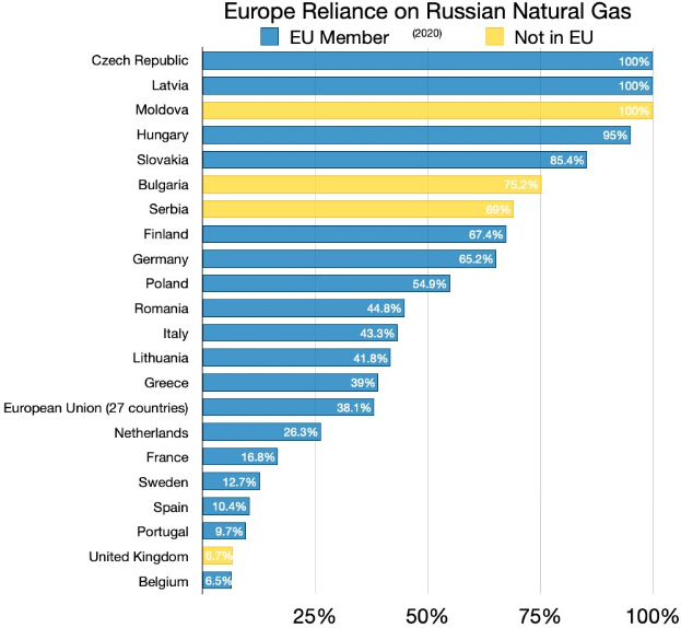 Eine Balkenchart, die das Abhängigkeitsverhältnis europäischer Länder vom russischen Erdgas zeigt, mit Prozentangaben und Texten, die das Investitionsniveau angeben.