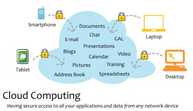Diagramm eines Cloud-Computing-Systems mit mehreren Geräten (Laptop, Handy, Tablet usw.), die sicher mit einer zentralen Cloud verbunden sind, mit Text, der sicheren Zugriff auf Anwendungen und Daten von jedem Netzwerkgerät angibt.