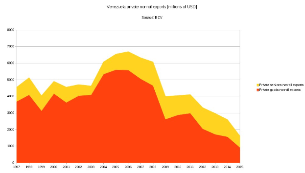 Liniengraph, der die privaten Nicht-Ölexporte Venezuelas von 1997 bis 2015 zeigt, mit roten und gelben Datensätzen auf einem weißen Hintergrund.