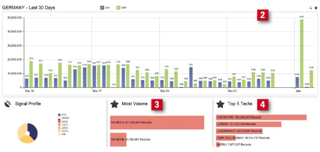 Ein Dashboard, das einen Balkenchart und einen Kreisdiagramm zeigt, mit der Anzahl der Menschen, die Deutschland besucht haben, mit begleitendem Text und Zahlen für weitere Details.